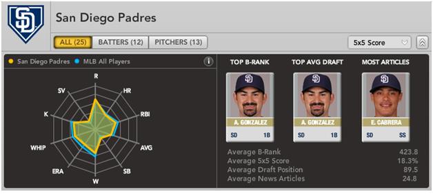 SDPadres_Gonzalez.jpg
